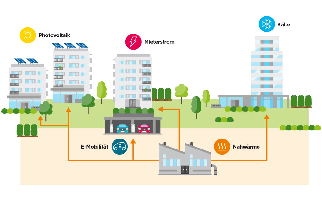 Contracting-Leistungen