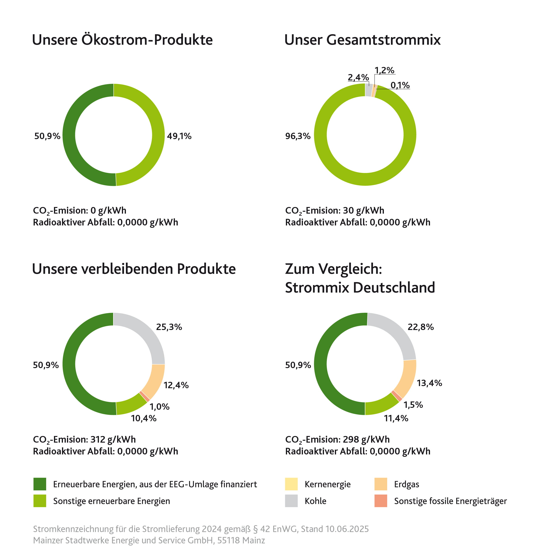 Stromkennzeichnung Mainzer Stadtwerke Die Stromkennzeichnung zeigt die Zusammensetzung des Stroms für die Stromlieferung der Mainzer Stadtwerke.
